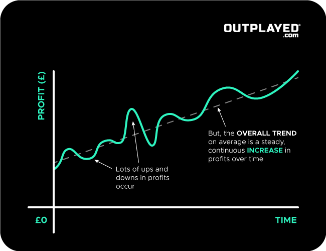 Value Betting graph showing ups and downs in profit but an overall upward trend of profit over time